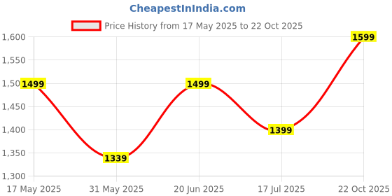 amazon.in nobero Men Co-ord Set nobero Price History Graph from 17 May 2025 to 22 Oct 2025