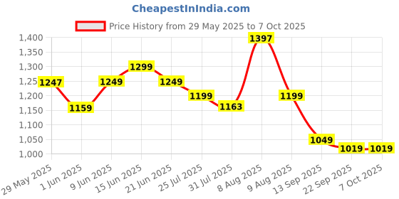 amazon.in nobero Men Co-ord Sets nobero Price History Graph from 29 May 2025 to 7 Oct 2025