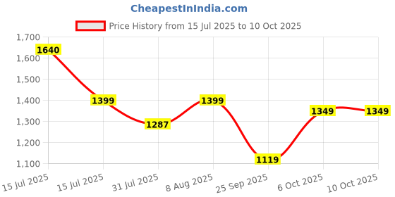 amazon.in nobero Men Color block Co-ord Set(1M-LWCS-R0202-NB3_Navy Blue_M) nobero Price History Graph from 15 Jul 2025 to 6 Oct 2025