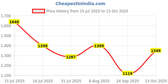 amazon.in nobero Men Color block Co-ord Set(1M-LWCS-R0202-NB4_Navy Blue_L) nobero Price History Graph from 15 Jul 2025 to 13 Oct 2025