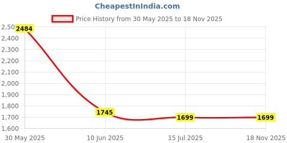 amazon.in nobero Men Colorblock/printed Co-ord Set(1M-LWCS-R0199-AW5_Arctic Wolf_XL) nobero Price History Graph from 30 May 2025 to 18 Nov 2025