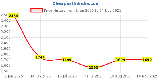 amazon.in nobero Men Colorblock/printed Co-ord Set(1M-LWCS-R0199-AW6_Arctic Wolf_2XL) nobero Price History Graph from 1 Jun 2025 to 14 Nov 2025