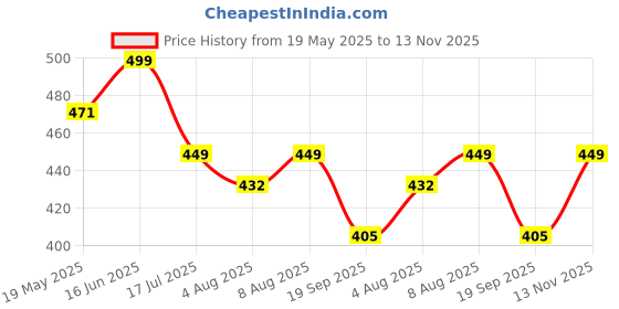 amazon.in nobero Men Graphic Printed T-Shirt nobero Price History Graph from 19 May 2025 to 13 Nov 2025