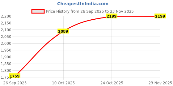 amazon.in nobero Men Oversized Fit Sweatshirt-Joggers Coord Set(1M-LWCS-R0194-NB2_Navy Blue_S) nobero Price History Graph from 26 Sep 2025 to 22 Nov 2025