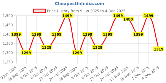amazon.in nobero Men Oversized Hoodies Graphic Printed Cotton Fleece Long Sleeve Hooded Sweatshirts for Men nobero Price History Graph from 9 Jun 2025 to 4 Dec 2025