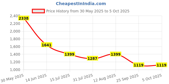 amazon.in nobero Men Printed Co-ord Set(1M-LWCS-R0201-BW3_Brown_M) nobero Price History Graph from 30 May 2025 to 4 Oct 2025
