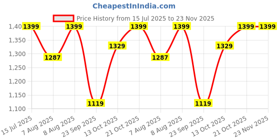 amazon.in nobero Men Printed Co-ord Set(1M-LWCS-R0201-BW5_Brown_XL) nobero Price History Graph from 15 Jul 2025 to 23 Nov 2025
