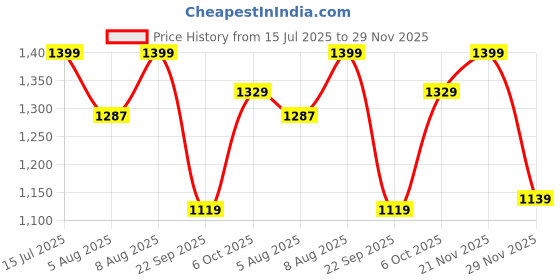 amazon.in nobero Men Printed Co-ord Set(1M-LWCS-R0201-BW7_Brown_3XL) nobero Price History Graph from 15 Jul 2025 to 29 Nov 2025