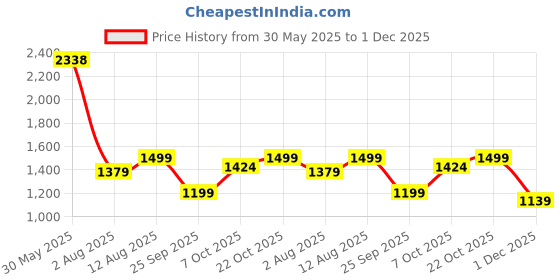 amazon.in nobero Men Printed Co-ord Set(1M-LWCS-R0205-AW4_Arctic Wolf_L) nobero Price History Graph from 30 May 2025 to 1 Dec 2025