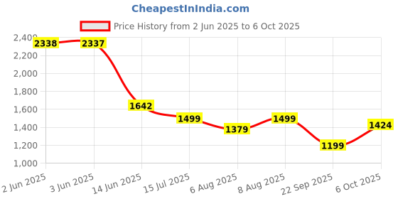 amazon.in nobero Men Printed Co-ord Set(1M-LWCS-R0205-PBL3_Powder Blue_M) nobero Price History Graph from 2 Jun 2025 to 4 Oct 2025