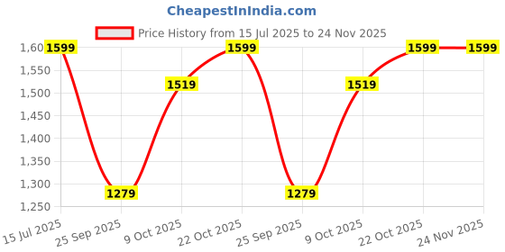 amazon.in nobero Men Printed Co-ord Set(1M-LWCS-R0208-BL5_Black_XL) nobero Price History Graph from 15 Jul 2025 to 23 Nov 2025