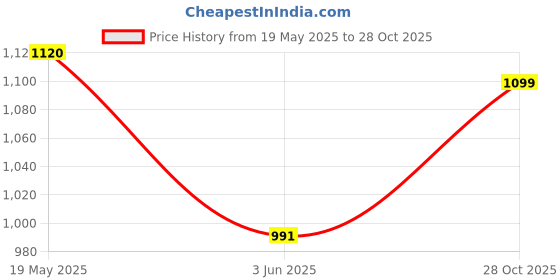 amazon.in nobero Men Solid Baggy Fit Cargo Joggers nobero Price History Graph from 19 May 2025 to 28 Oct 2025