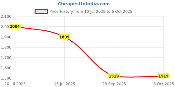 amazon.in nobero Men Solid Co-ord Set(1M-LWCS-R0204-ET2_Eiffel Tower_S) nobero Price History Graph from 10 Jul 2025 to 6 Oct 2025