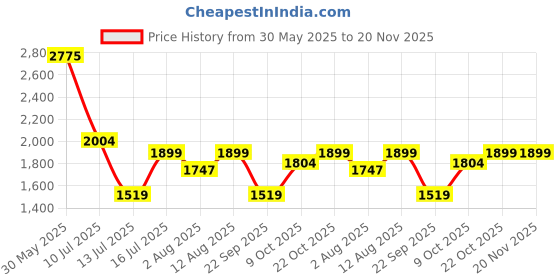 amazon.in nobero Men Solid Co-ord Set(1M-LWCS-R0204-ET3_Eiffel Tower_M) nobero Price History Graph from 30 May 2025 to 20 Nov 2025