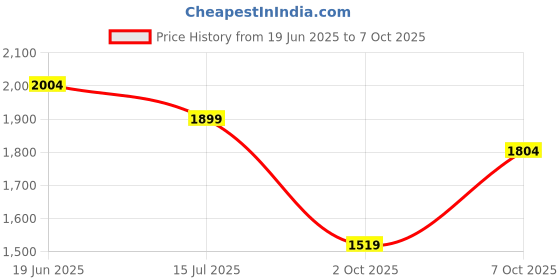 amazon.in nobero Men Solid Co-ord Set(1M-LWCS-R0204-ET6_Eiffel Tower_2XL) nobero Price History Graph from 19 Jun 2025 to 7 Oct 2025