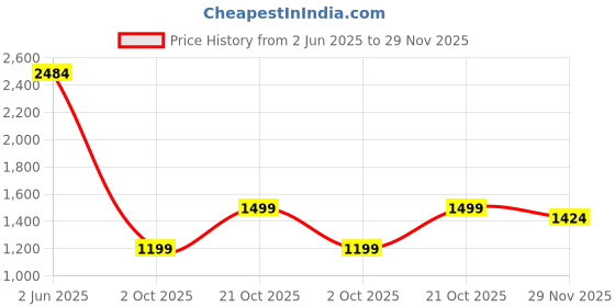 amazon.in nobero Men Striped Co-ord Set(1M-LWCS-R0206-SG2_Sage Green_S) nobero Price History Graph from 2 Jun 2025 to 29 Nov 2025