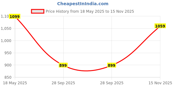 amazon.in nobero Men Sweatshirt nobero Price History Graph from 18 May 2025 to 15 Nov 2025