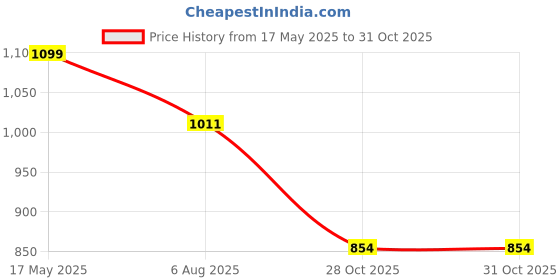 amazon.in nobero Men Sweatshirt nobero Price History Graph from 17 May 2025 to 30 Oct 2025
