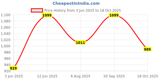 amazon.in nobero Men Sweatshirt nobero Price History Graph from 3 Jun 2025 to 18 Oct 2025