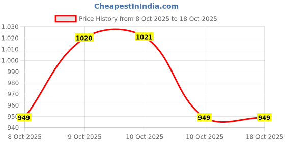 amazon.in nobero Men Sweatshirt nobero Price History Graph from 8 Oct 2025 to 18 Oct 2025