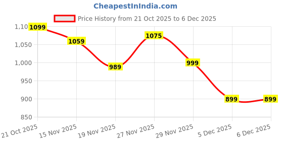 amazon.in nobero Men Sweatshirt nobero Price History Graph from 21 Oct 2025 to 5 Dec 2025