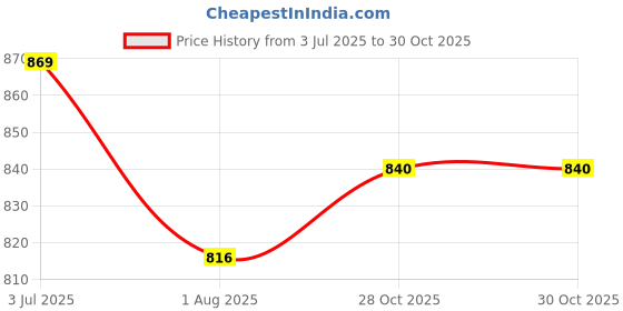 amazon.in NOBERO Men Zaedn Relaxed Fit Ovesized Joggers for Men nobero Price History Graph from 3 Jul 2025 to 28 Oct 2025