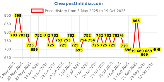 amazon.in NOBERO Men Zip Pocket Regular Fit Joggers nobero Price History Graph from 5 May 2025 to 17 Oct 2025