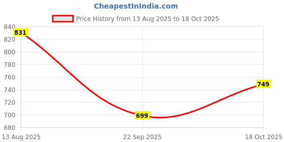 amazon.in nobero Men's Bermuda Shorts nobero Price History Graph from 13 Aug 2025 to 18 Oct 2025