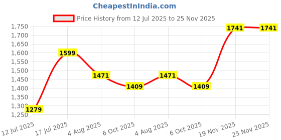 amazon.in nobero Men's Bermuda Shorts nobero Price History Graph from 12 Jul 2025 to 24 Nov 2025