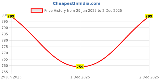 amazon.in nobero Men's Cargo Shorts nobero Price History Graph from 29 Jun 2025 to 2 Dec 2025