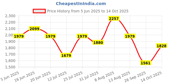 amazon.in nobero Mens Co-ord Set nobero Price History Graph from 5 Jun 2025 to 14 Oct 2025
