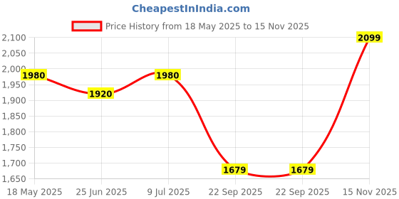 amazon.in nobero Mens Co-ord set nobero Price History Graph from 18 May 2025 to 15 Nov 2025