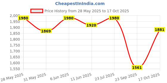 amazon.in NOBERO Mens Co-ord set nobero Price History Graph from 28 May 2025 to 17 Oct 2025