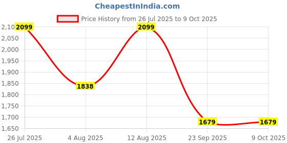 amazon.in nobero Mens Co-ord set nobero Price History Graph from 26 Jul 2025 to 8 Oct 2025
