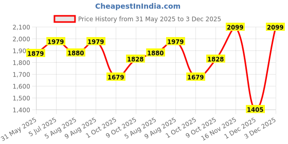 amazon.in nobero Mens Co-ord Set nobero Price History Graph from 31 May 2025 to 3 Dec 2025