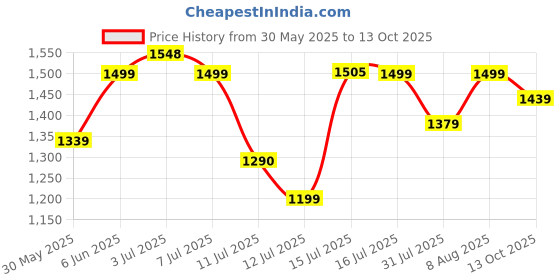 amazon.in nobero Mens Co-ord Set nobero Price History Graph from 30 May 2025 to 13 Oct 2025
