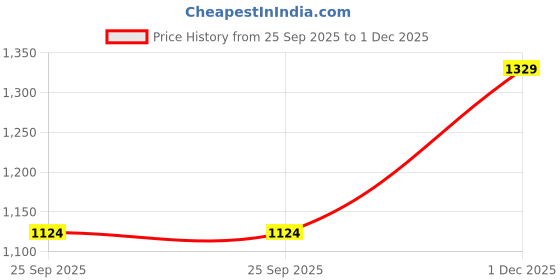 amazon.in nobero Mens Co-ord Set nobero Price History Graph from 25 Sep 2025 to 1 Dec 2025