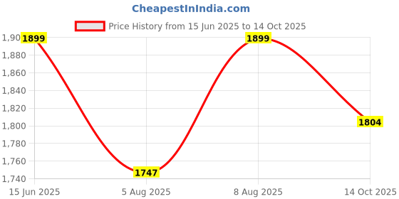 amazon.in nobero Mens Co-ord set nobero Price History Graph from 15 Jun 2025 to 14 Oct 2025