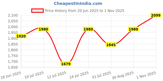 amazon.in nobero Mens Co-ord set nobero Price History Graph from 20 Jun 2025 to 1 Nov 2025