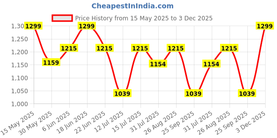 amazon.in nobero Mens Co-ord Sets nobero Price History Graph from 15 May 2025 to 3 Dec 2025