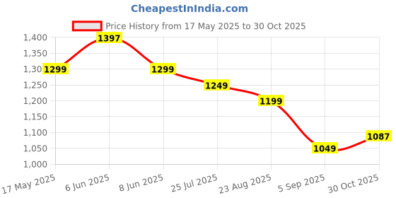 amazon.in NOBERO Mens Co-ord Sets nobero Price History Graph from 17 May 2025 to 30 Oct 2025