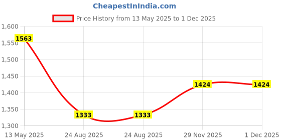 amazon.in NOBERO Mens Co-ord Sets nobero Price History Graph from 13 May 2025 to 1 Dec 2025