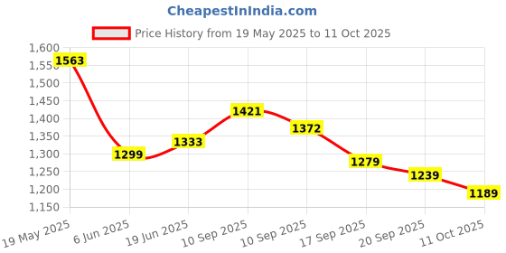 amazon.in NOBERO Mens Co-ord Sets nobero Price History Graph from 19 May 2025 to 11 Oct 2025
