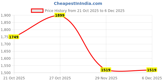 amazon.in nobero Mens Co-ord Sets nobero Price History Graph from 21 Oct 2025 to 6 Dec 2025