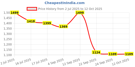 amazon.in nobero Mens Coord Set nobero Price History Graph from 2 Jul 2025 to 11 Oct 2025
