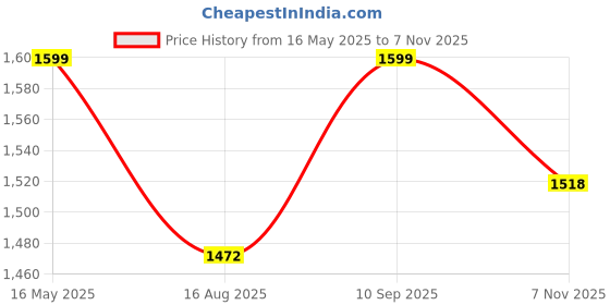 amazon.in nobero Mens Coord Set nobero Price History Graph from 16 May 2025 to 7 Nov 2025
