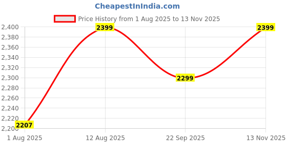 amazon.in nobero Mens Coord Set nobero Price History Graph from 1 Aug 2025 to 13 Nov 2025