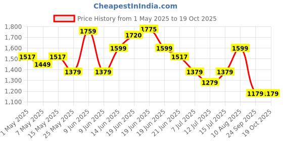 amazon.in nobero Men's Cotton Blend Casual Style Co-Ord Sets nobero Price History Graph from 1 May 2025 to 18 Oct 2025