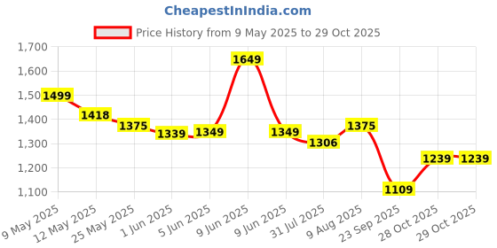 amazon.in NOBERO Men's Cotton Blend Casual Style Co-Ord Sets nobero Price History Graph from 9 May 2025 to 28 Oct 2025