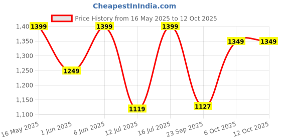 amazon.in nobero Men's Cotton Blend Co-Ord Sets nobero Price History Graph from 16 May 2025 to 4 Oct 2025